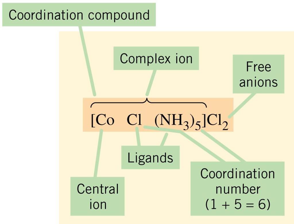 The addition compounds which retain their identity in solid as well as solution state. Complex ions such as [Fe(CN)6] 4 of K4[Fe(CN)6], do not dissociate into Fe 2+ and CN ions.