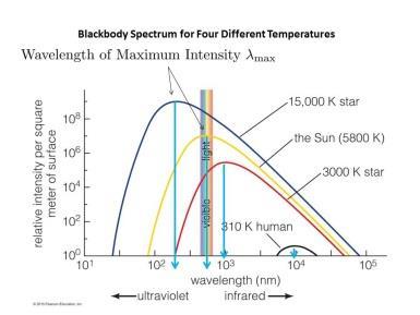 Blackbody Radiation A Blackbody is a perfect thermal emitter, which means that it reflects nothing so that all of the radiation measured for it, is it s own emitted thermal radiation.