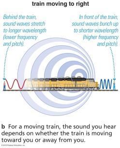 The Doppler Effect The Doppler Effect refers to the change in wavelength (or frequency) of waves emitted from a moving source or when the observer is moving. Why does this happen for the train?