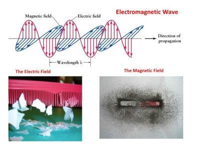 The Wave Description of Light So, if light is a wave, What is doing the Waving? Oscillating Electric and Magnetic Fields And what are electric and magnetic fields?