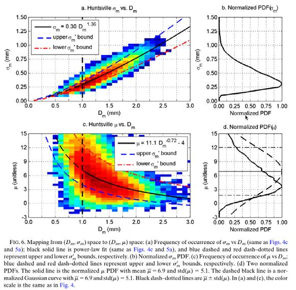 A-Priori Database: Hydrometeor Size Distribution Variability Conventional modified gamma: Use mass spectrum parameters: Value and breadth of σ m increases as D m increases Value and breadth of μ