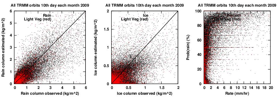 Synthetic retrieval using 2008 PC-based emissivity database Comparisons of simulated retrievals to actual TRMM observations, for all TRMM orbits on the 10 th day of each month 2009.