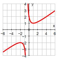 Pre Calculus Worksheet.7 Da 1 No Calculator should be used on this worksheet. Match the function with the corresponding graph b considering end behavior and asmptotes. + 1 1. f ( ). f ( ) + + + 1 +.