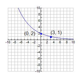 Chapter Review. Determine the eponential function whose graph is shown in the figure. y = ae b Determine if the following are an eponential growth function or an eponential decay function.. y e = +.