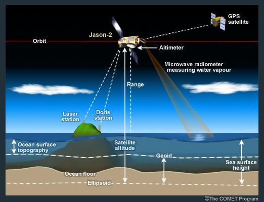 Satellite altimetry