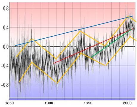 Global temperature anomalies and 60-year cycles