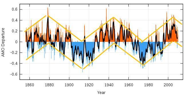 Atlantic Multidecadal Oscillation anomalies 1850-2009 with 62-year cycles