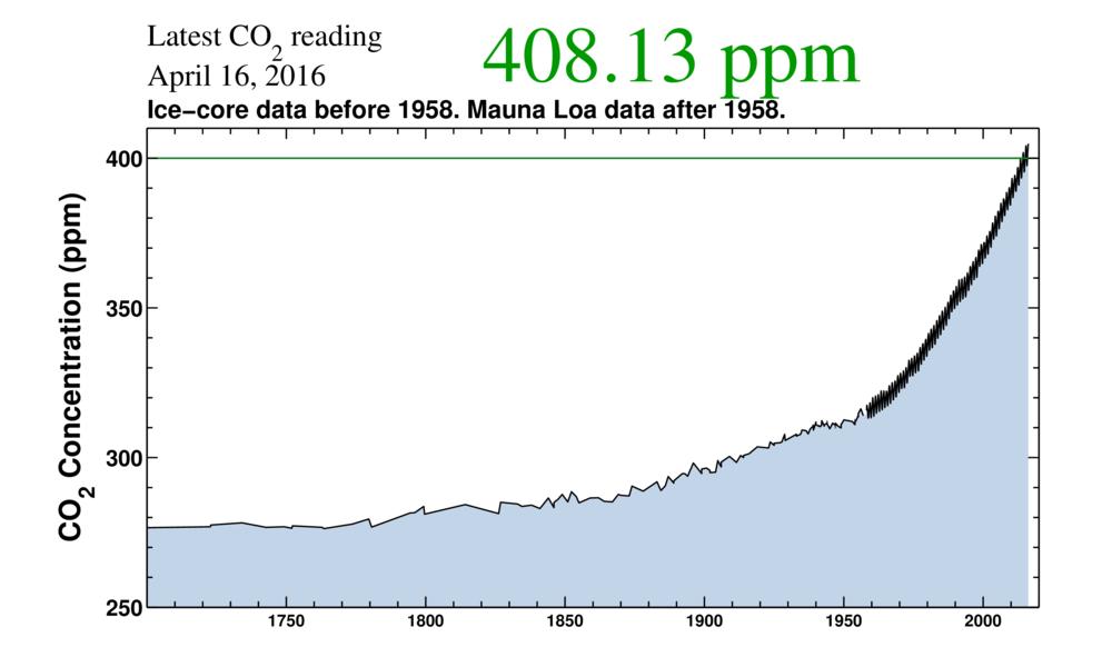 Atmospheric carbon dioxide concentrations from