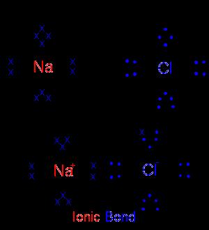 Ionic Bonds In general, ionic bonds form between metals and nonmetals.