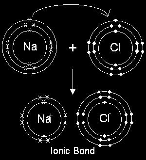 When an atom of an element from Group 1 comes near an atom of an element from Group 17, they form an ionic bond.