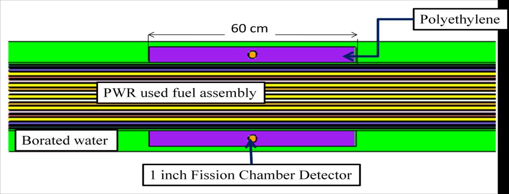Figure 4. ZX-section of MCNPX geometry model. Used Fuel Assembly Two 17x17 PWR used fuel assemblies were simulated in MCNPX from the nuclear used fuel library.