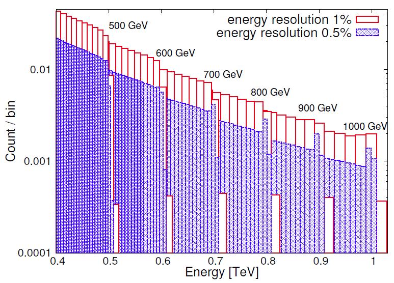 deviation of energy reconstruction) to match the each energy resolution. Figure 5 is the similar plot to show the mass dependence for m B (1) = 500, 600,..., 1000 GeV. FIGURE 5.