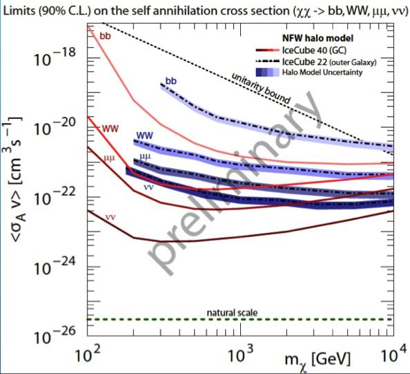 crucial for GC analysis is effective veto for downgoing muon events and identify starting tracks within IceCube see DeepCore Veto methods (talk by S.