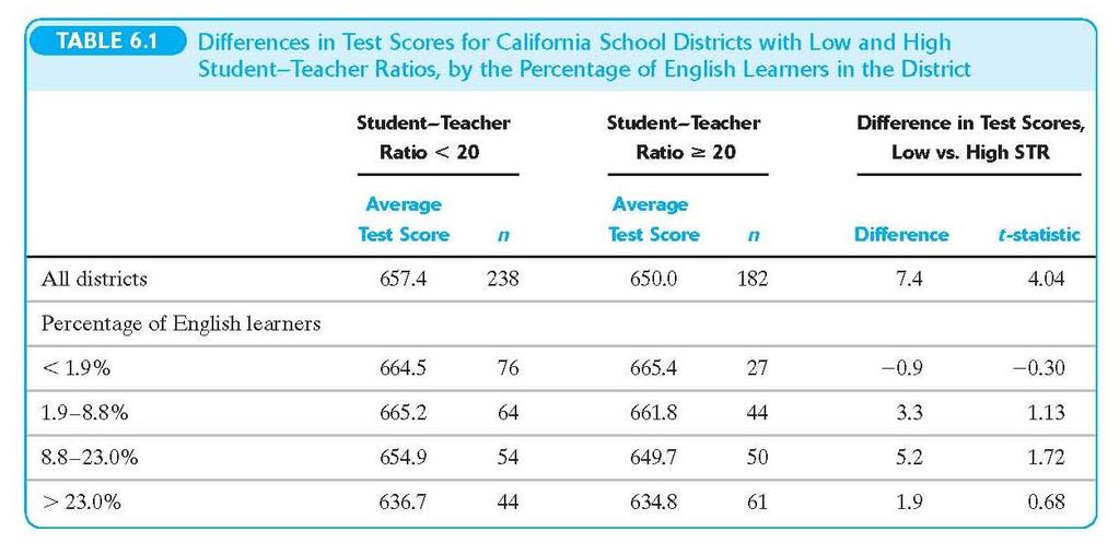 Districts with fewer English Learners have higher test scores Districts with lower percent EL (PctEL) have smaller classes