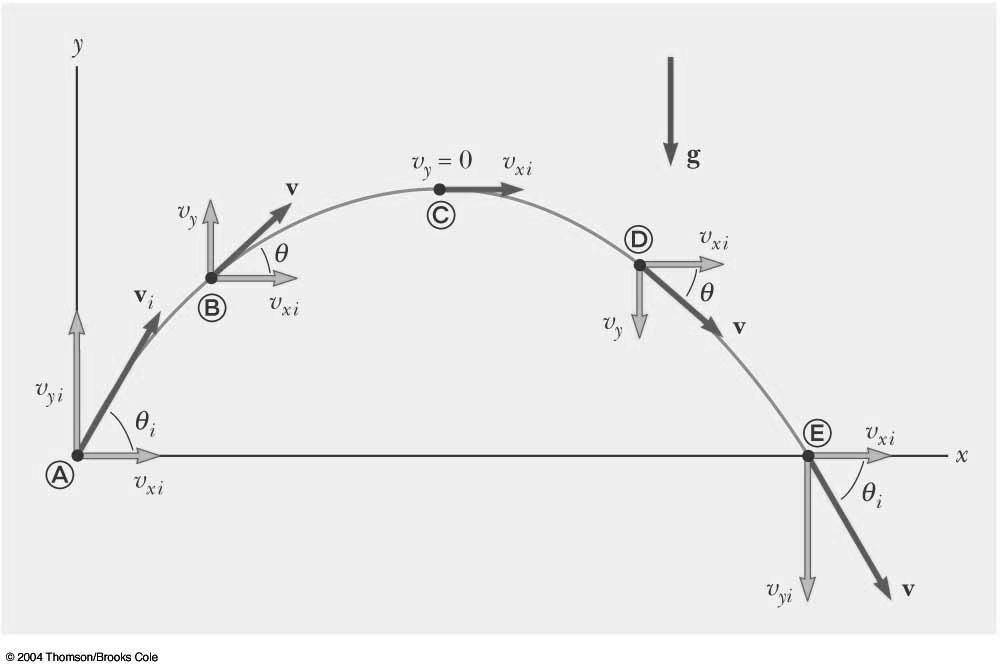 Verifying the Parabolic Trajectory, cont Projectile Motion Diagram Displacements 1 2 x f = vxit + axt = ( vi cos ϑ) t + 0 2 1 1 y = v t + a t = ( v sin ϑ) t gt 2 2 2 2 f y y i Projectile Motion