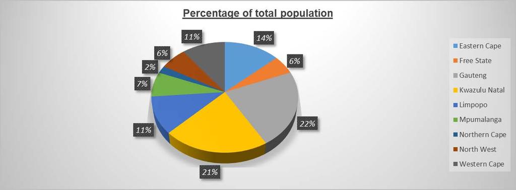 6 Average population density for each province (reading graphs) The average population density of a province, tells us how densely or sparsely populated a province is.