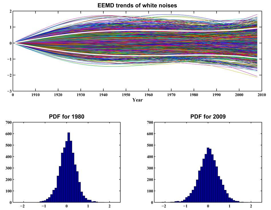 obtained using EEMD. In addition, the earlier methods did not consider the data end effect on the secular trend. Figure 7: EEMD trends of white noise series and their distributions.
