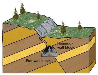 Fault Orientation! On a dipping fault, the blocks are classified as the: " Hanging-wall block (above the fault), and the " Footwall block (below the fault).
