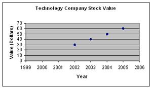 34. The graph shows the stock value for a technology company from 2002 to 2005.