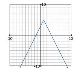 19: Belw is the graph f f ( x) 2 x 1 5. Determine the dmain and range f this functin. A. Dmain: x 0 Range: f ( x) 0 B. Dmain: x 5 Range: f ( x) 5 C. Dmain: x can be all real numbers Range: f ( x) 5 D.