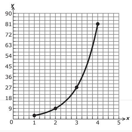 44. The graph below shows the population growth for a particular type of bacteria over several hours.