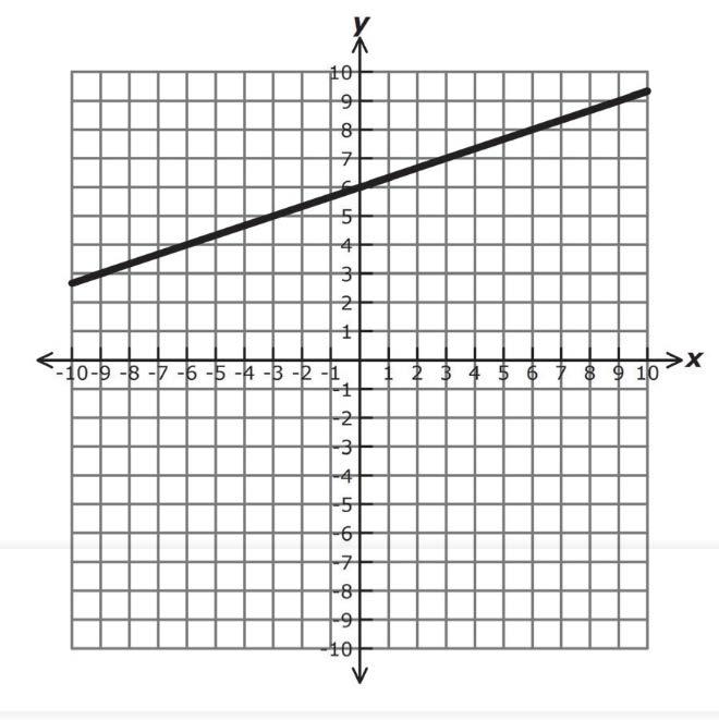 54. What is the equation of the line perpendicular to the line graphed below that passes through (3, 14)?