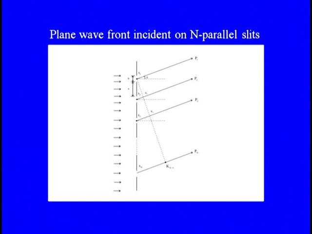 Then resulting amplitude in a direction making an angle theta with the normal will be capital A sine beta by beta where beta = Pi by lambda b sine theta.
