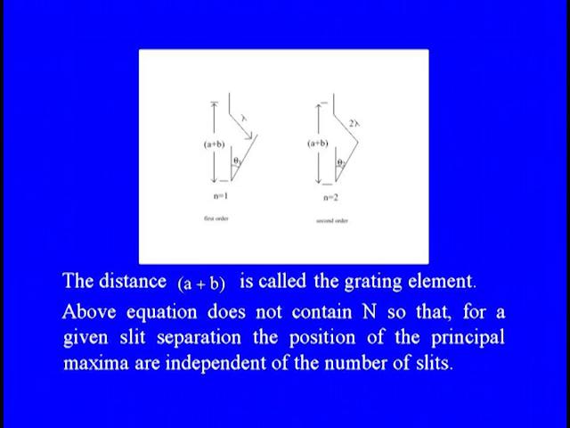The distance a + b is called the grating element every equation does not contain capital N, so that for a given slit separation the position of the principal Maxima are independent