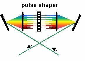 Optimization of impulsive orientation (a) FTL pulse (b) Sig.