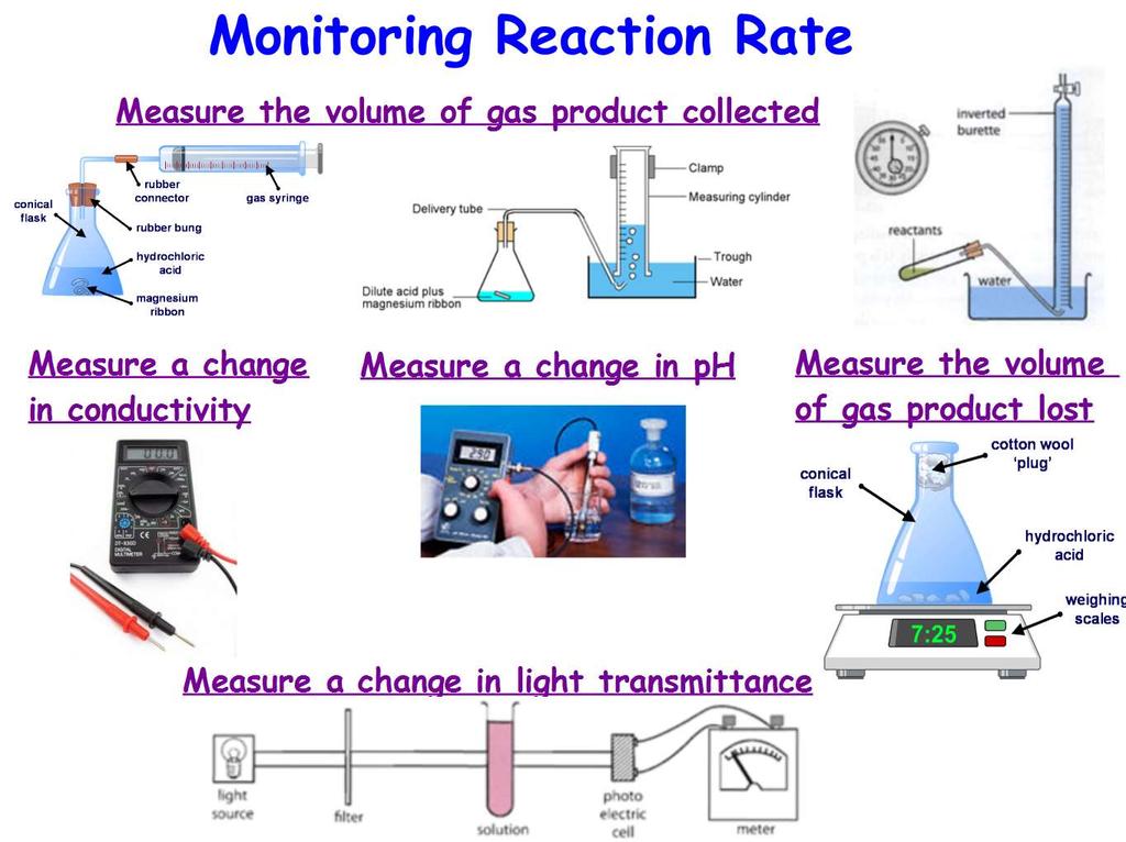 Methods of Monitoring Reaction Rate 1 2