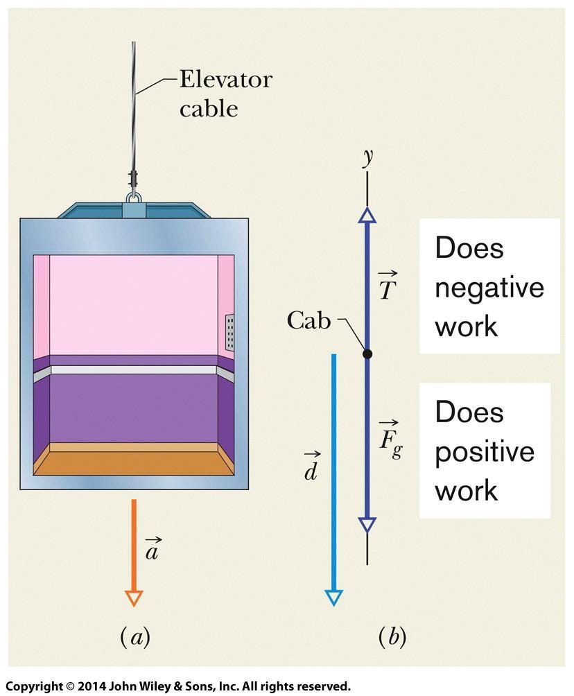 gravity does negative work o Being lowered down in an