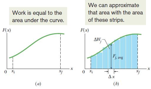 7. 8 Work Done by a General Variable Force A. One-dimensional force, graphical analysis: We can divide the area under the curve of F(x) into a number of narrow strips of width x.