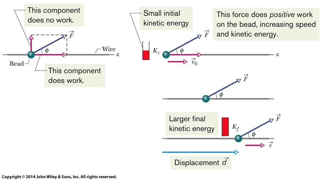 7.5 Work and Kinetic Energy A force does positive work when it has a vector component in the same direction as the displacement