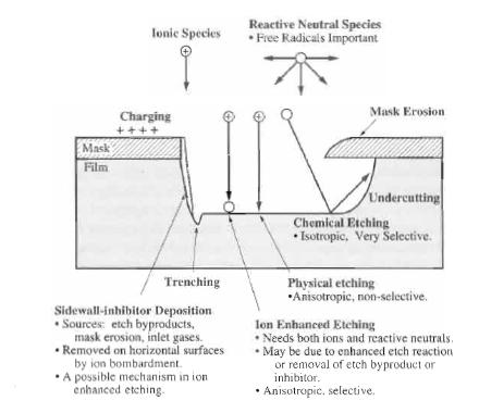 Considerations for Dry Etching Deposition During Etching Charging Undercut due to Neutrals and Ion Scattering