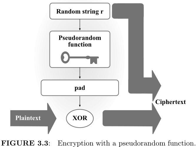 Designing CPA secure functions Randomized encryption Single Multiple EAV CPA X X CCA Randomization here comes from