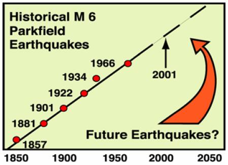 4. Seismic Hazard in Central California (6) The Parkfield section of the San Andreas Fault has not experienced a magnitude 6.