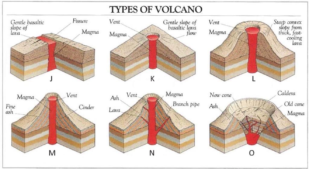 c) O d) N (26) 2 pts. Which type of volcano is the source for the Columbia River Flood Basalts? a) N b) J c) L d) O (27) 2 pts. Which rocks are sorted properly, from low Si to high Si content?