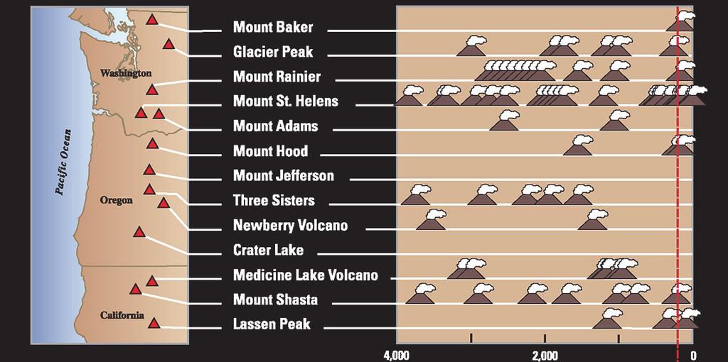 (31) 2 pts. Which Cascade volcanoes has the most frequent eruptions? a) Mt. St. Helens b) Mt. Adams c) Mt. Hood d) Mt. Ranier (32) 2 pts. What is the range in time that the CRBs erupted?