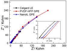 Fig. S4 Cyclic voltammetry curves of Li/NanoIL GPE/LiNi0.5Mn1.5O4 battery at a scanning rate of 0.1 mv s -1. Fig.