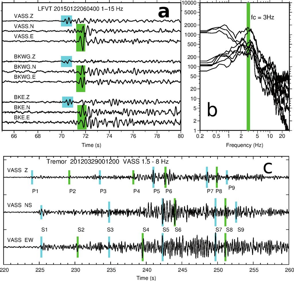 Fig. 2 Seismograms of a LFVT earthquake at three summit stations (a) and their spectra (b). P and S direct waves Seismograms of a LFVT earthquake at three summit stations (a) and their spectra (b).