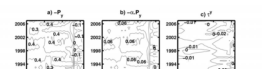 Fig. 4: The annual mean pressure gradient