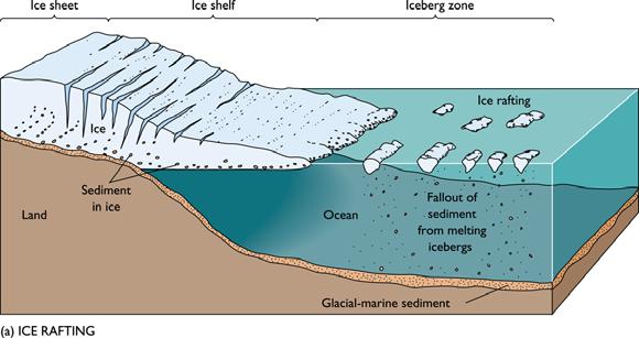 slope Glacial (Ice-rafted debris) boulder to clay size particles