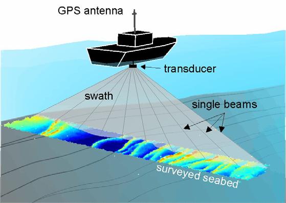 instrument), Sea MARC (Sea Mapping and Remote Characterization): use the properties of acoustic reflection to characterize