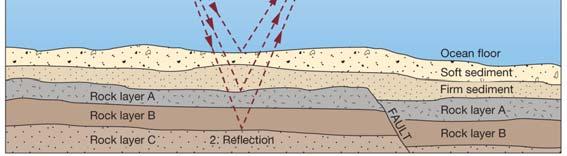 Seismic Reflection Profiles reveal subsurface