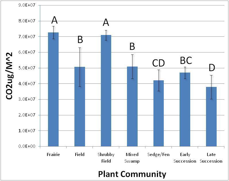 Plant community CO 2 assimilation per m 2 Up until this point we have been dealing with micrograms of CO 2 ; however, in order to address the third objective, to empirically estimate the GPP of PCCI