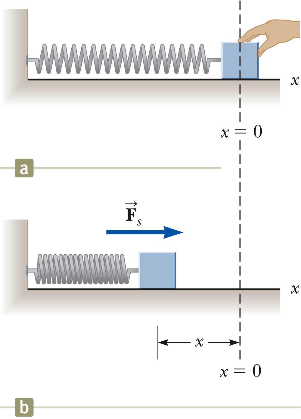 Example Block-spring System The problem The mass is attached to a spring, the spring is compressed and then the mass is released. A constant friction force acts (part B of example 8.6).