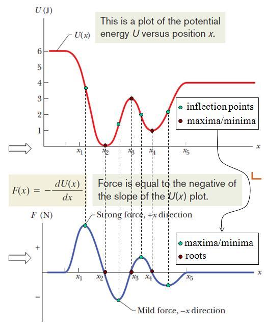 8.6 Reading a Potential Energy Curve A plot of U(x), the potential energy function of a system containing a particle confined to move along an x axis.