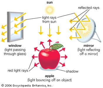 Light Energy (Kinetic) Light energy is