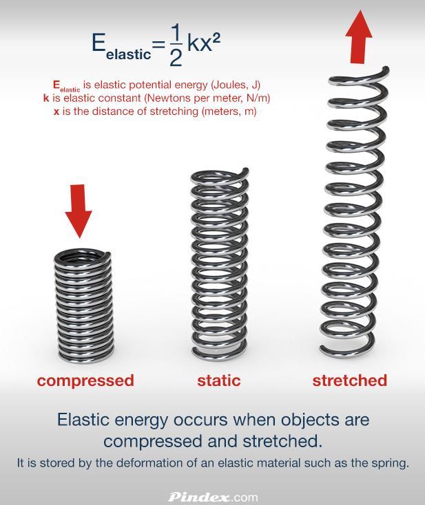 Elastic Energy (Potential) Elastic energy is potential