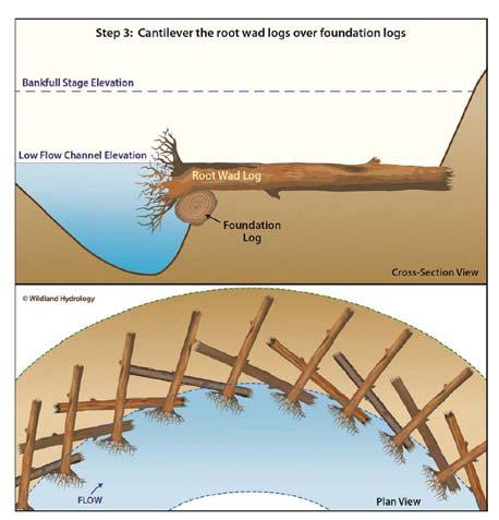 Recommendations, Zone 3 Stabilize banks Use Toe wood technique for bank stabilization Develop typical cross sections for bank